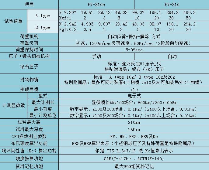 日本FT維氏硬度計FV-810e/FV-810