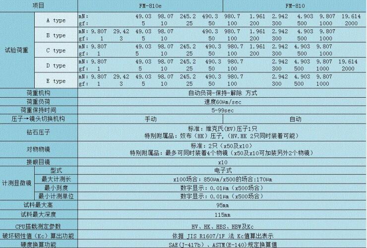 日本FT維氏硬度計(jì)FM-810e/FM-810